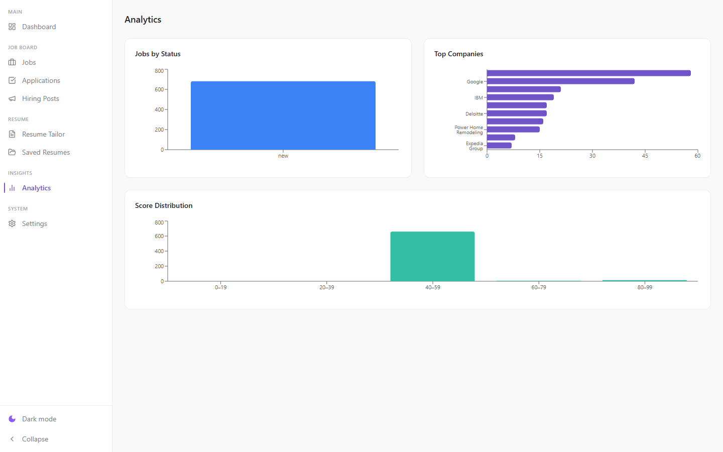 Analytics interface